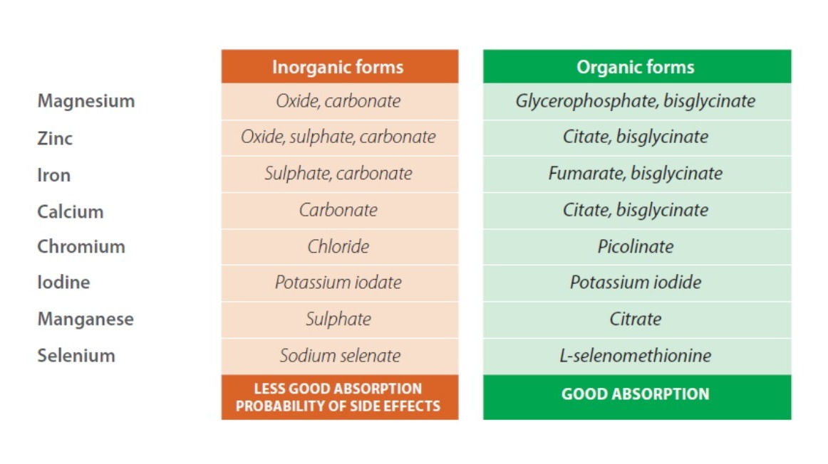 Inorganic forms versus Organic forms